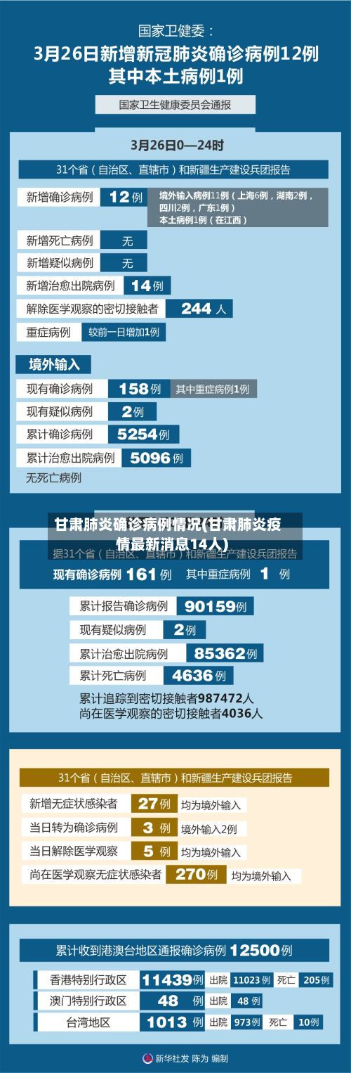 甘肃肺炎确诊病例情况(甘肃肺炎疫情最新消息14人)-第2张图片